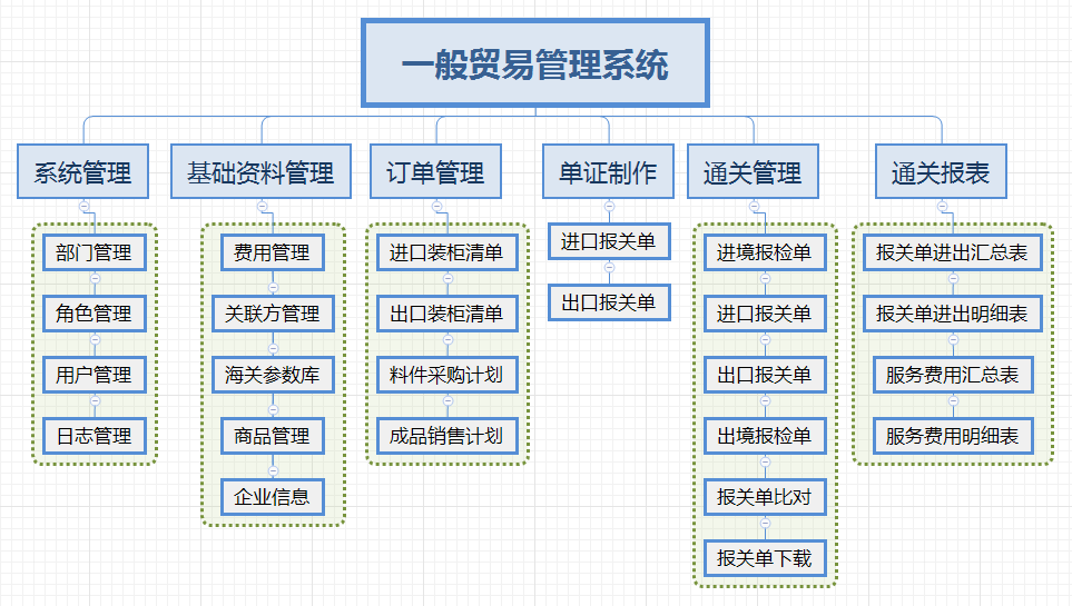 General trade management software (Figure 1)