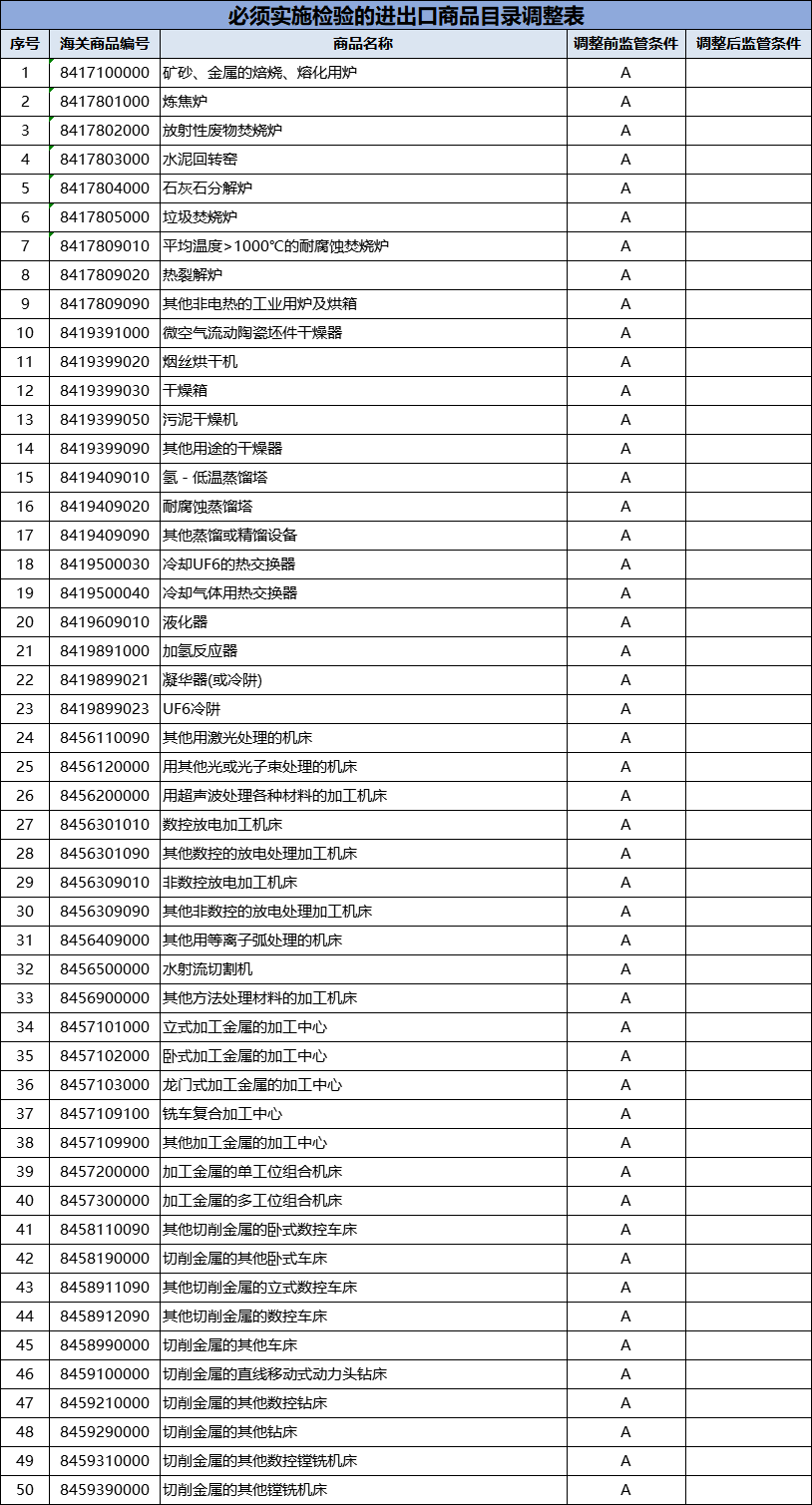 解读:海关2021年法检目录调整公告(图1) 解读:海关2021年法检目录调整公告(图1)