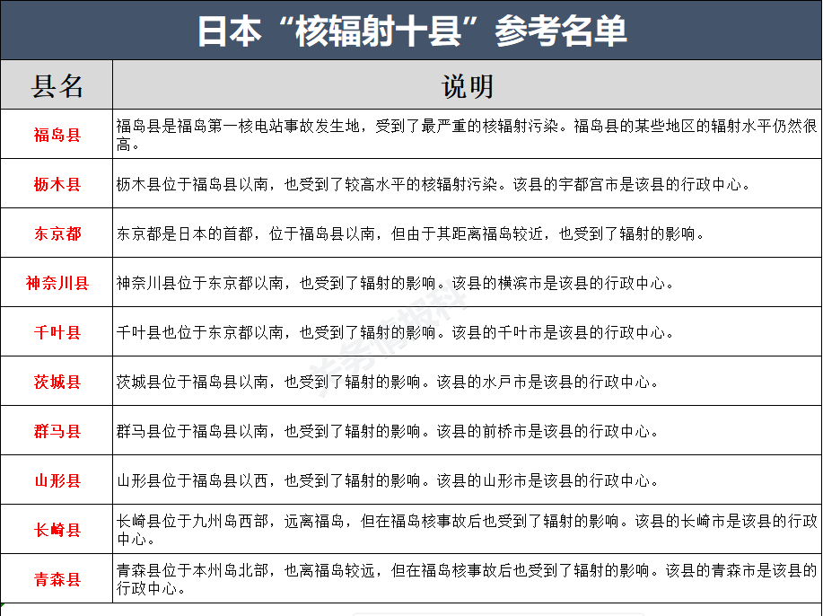 高度警惕!100%查验,禁止进口日本十个县食品,严审其他地区食品证明文件(图5) 高度警惕!100%查验,禁止进口日本十个县食品,严审其他地区食品证明文件(图5)