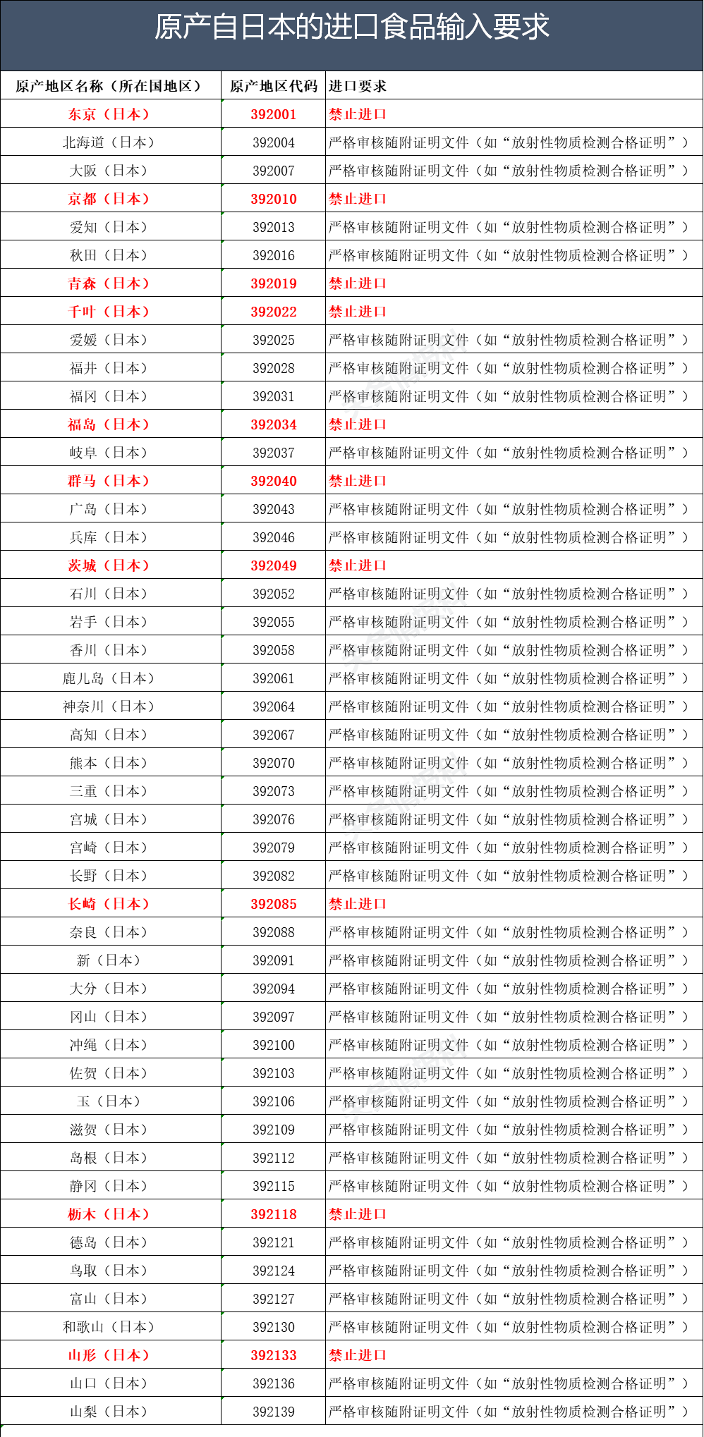 高度警惕!100%查验,禁止进口日本十个县食品,严审其他地区食品证明文件(图6) 高度警惕!100%查验,禁止进口日本十个县食品,严审其他地区食品证明文件(图6)