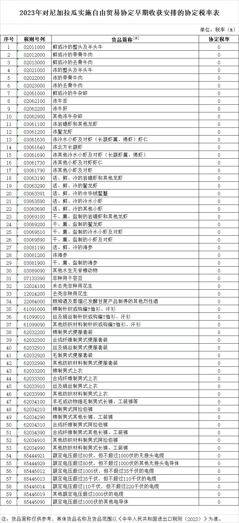 正式生效，零关税！中国与尼加拉瓜签订自贸协定，这些产品将受益(图3)