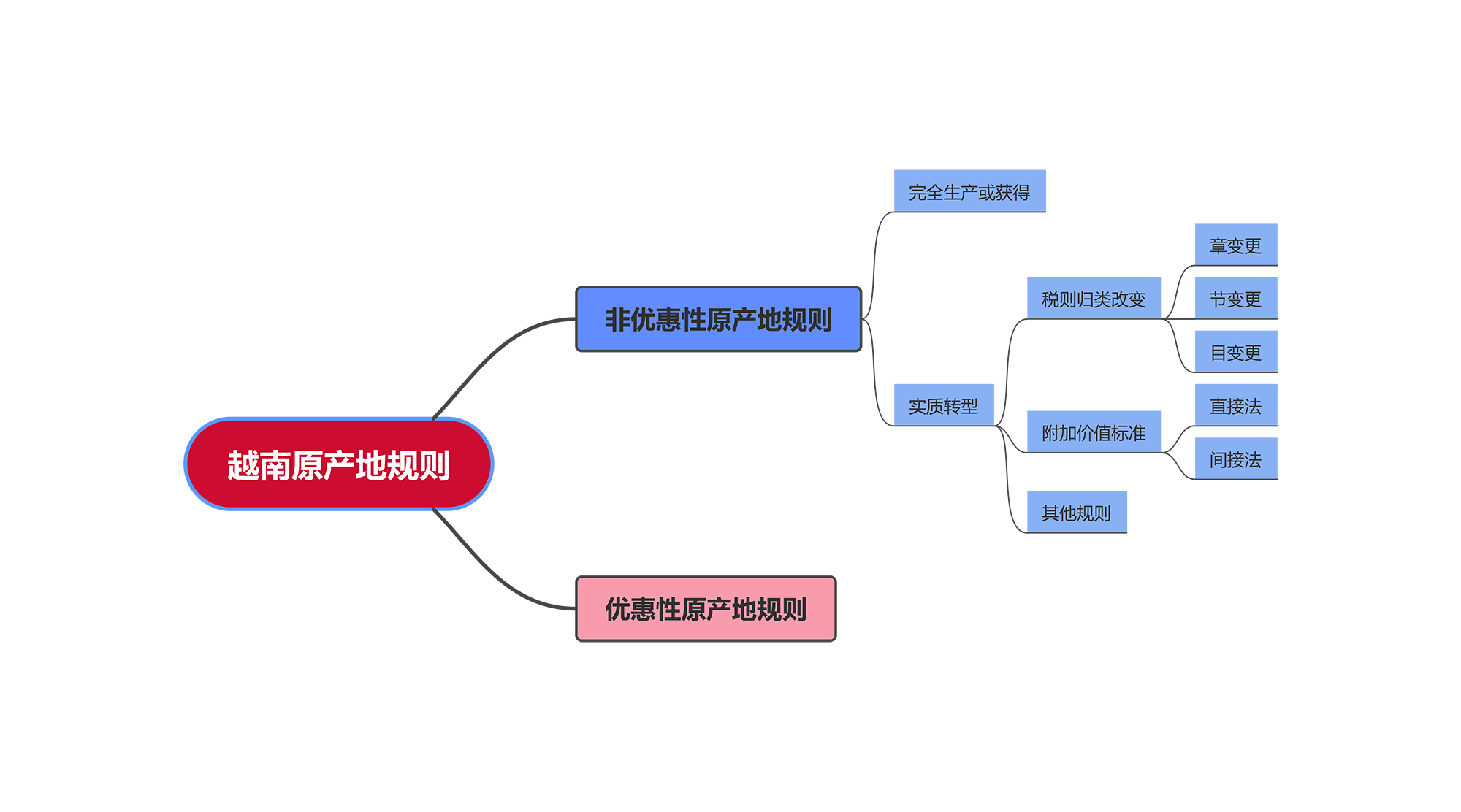 越南原产地规则分类详解！(图1)